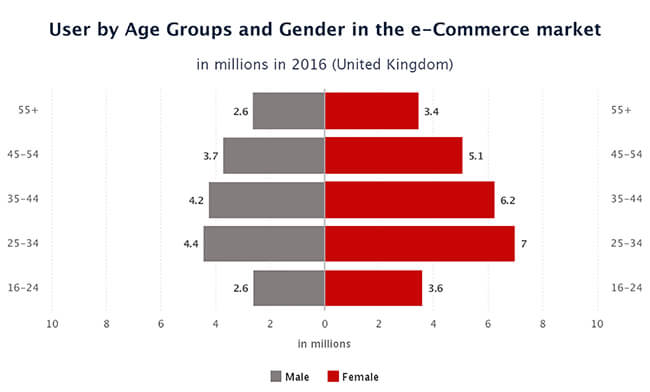 25 Million Women and Fashion Lead the UK eCommerce Charge