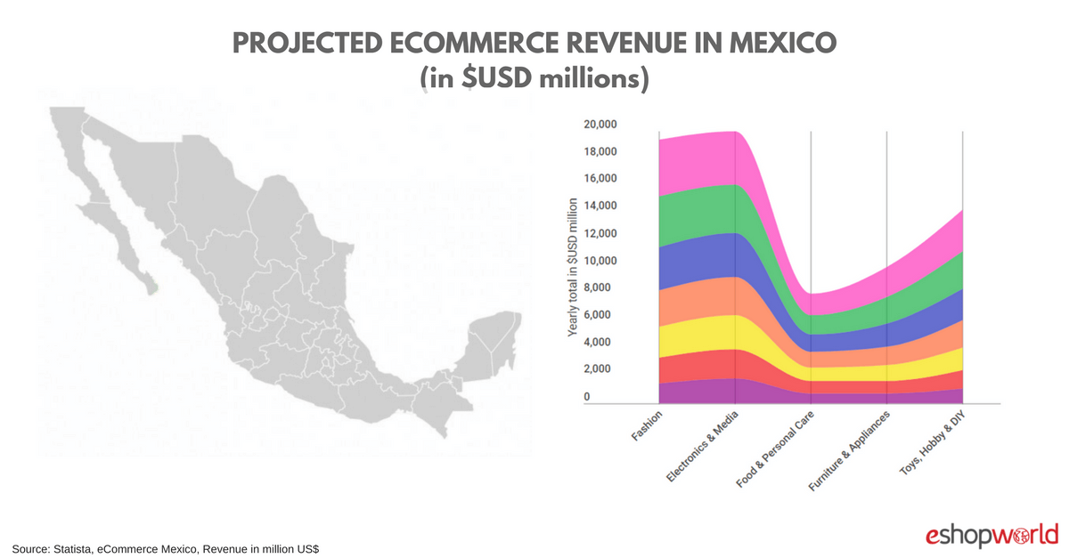 Mexico eCommerce Insights | $8.5 Billion USD Online Retail Industry