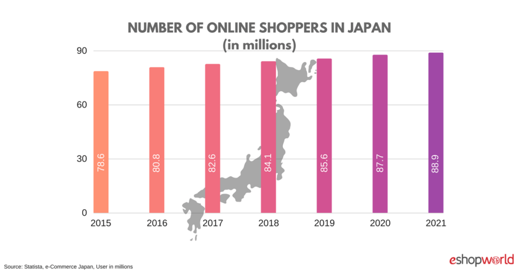 Japan Insights 88.92 Million Online Shoppers By 2021