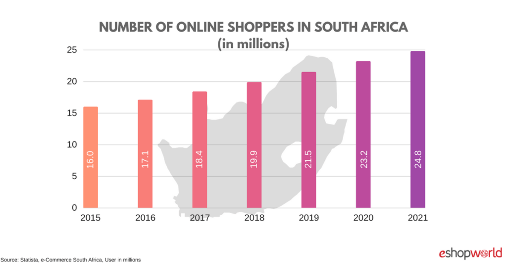 South Africa eCommerce Insights  24.79 Million Online Shoppers By 2021