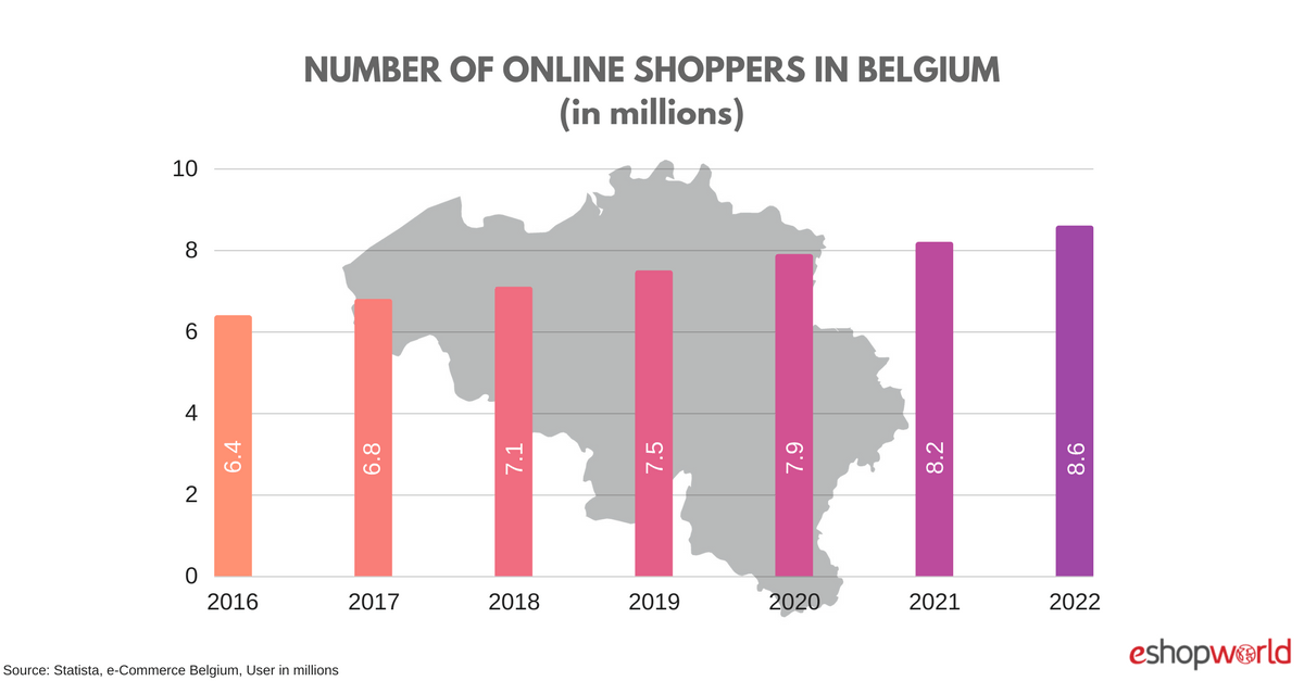 Belgium eCommerce Insights  8.25 Million Online Shoppers By 2021