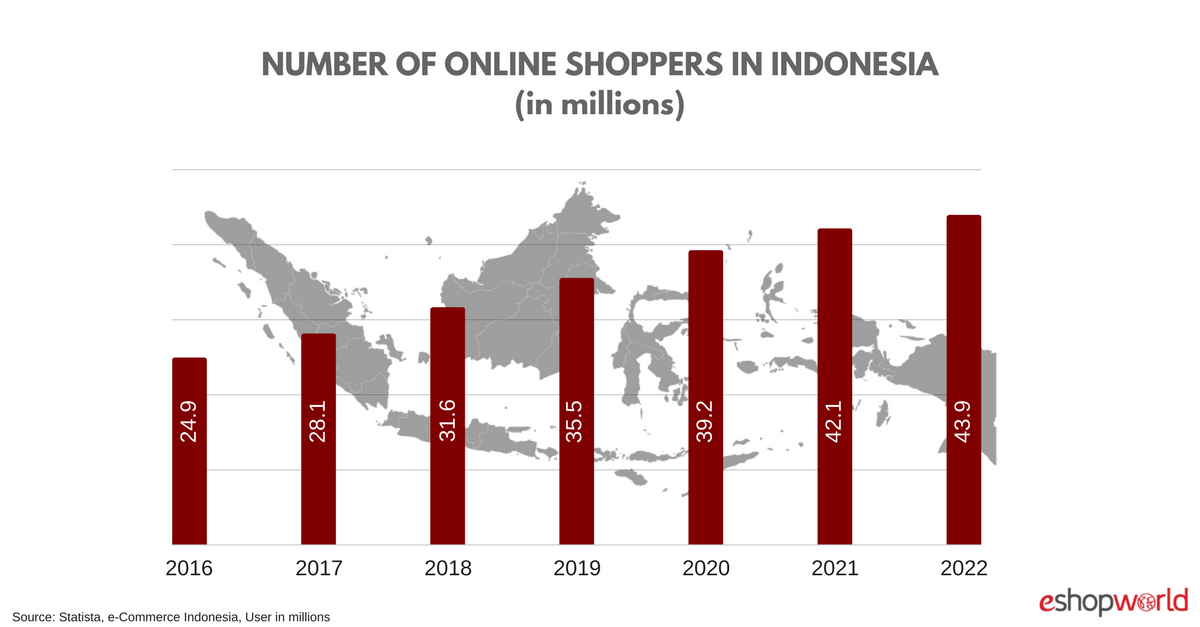 Indonesia Insights 43.89 Million Online Shoppers By 2022