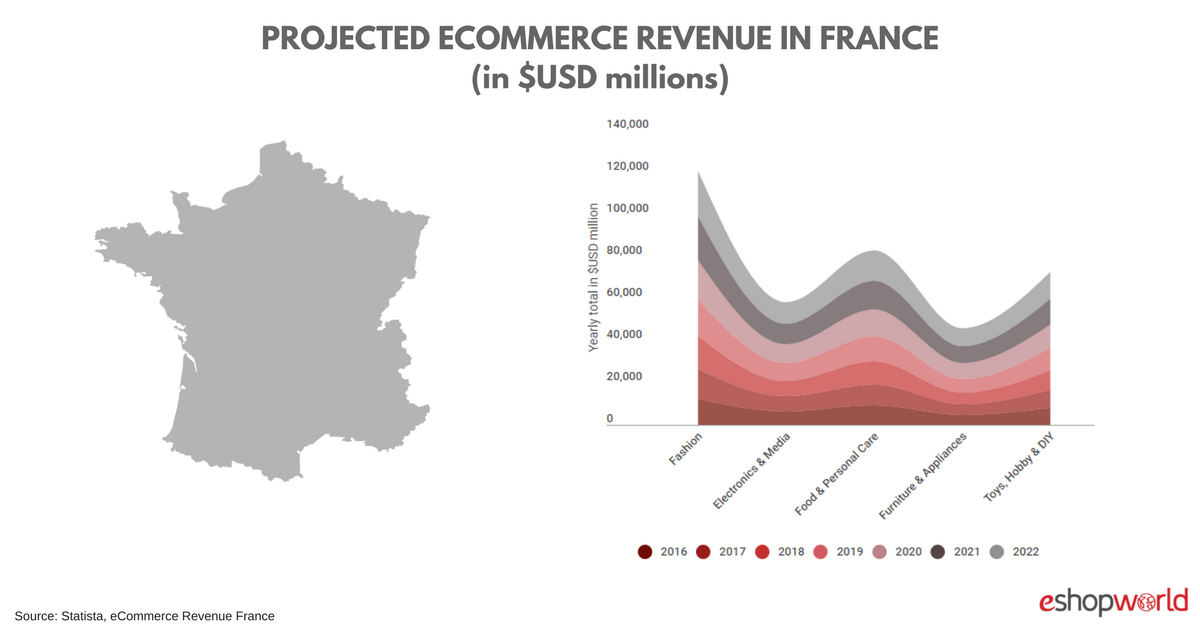 France eCommerce Insights | 42.25 Million Online Shoppers By 2022