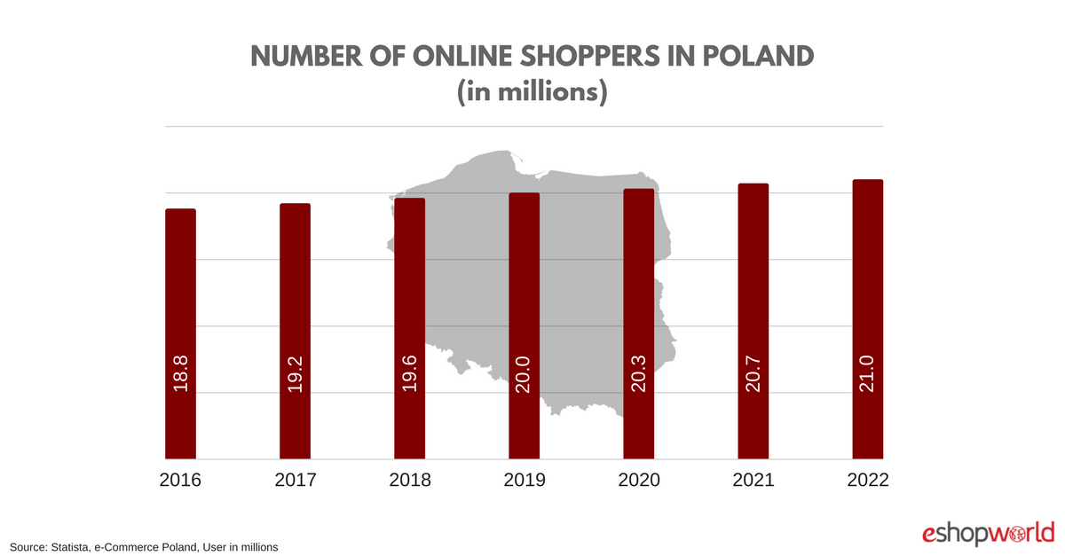 ECommerce In Polonia Un Trend In Crescita Poloniami   Pol  Online 