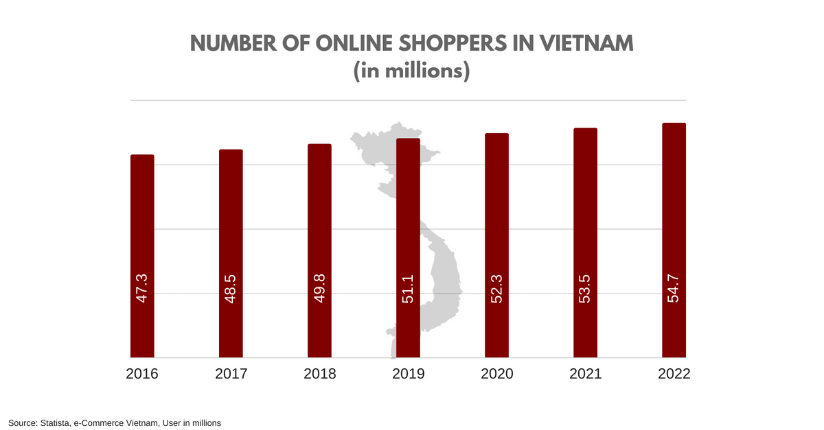 Vietnam eCommerce Insights | 1 in 5 Are Mobile Online Shoppers